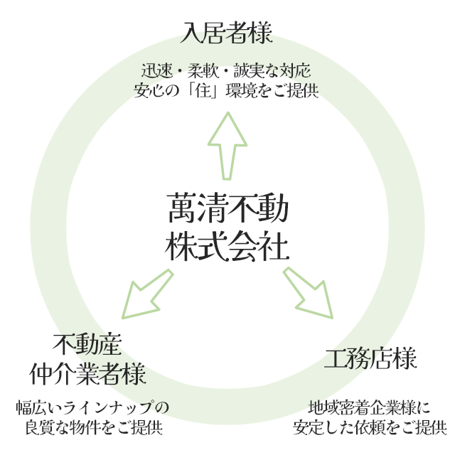 萬清不動の周囲との関わり方